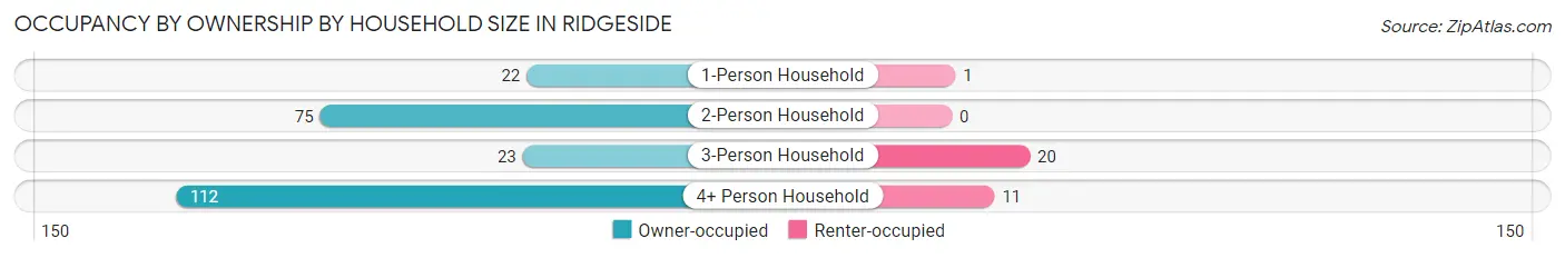 Occupancy by Ownership by Household Size in Ridgeside