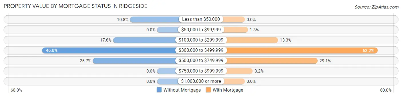 Property Value by Mortgage Status in Ridgeside