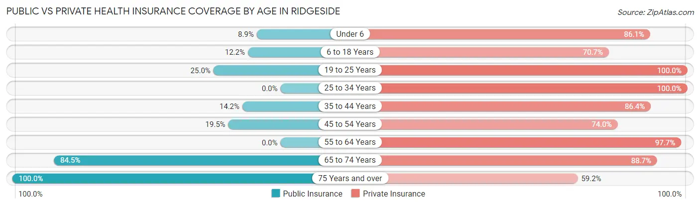 Public vs Private Health Insurance Coverage by Age in Ridgeside