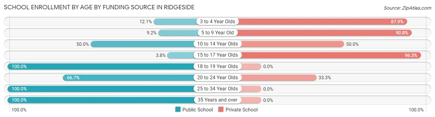 School Enrollment by Age by Funding Source in Ridgeside
