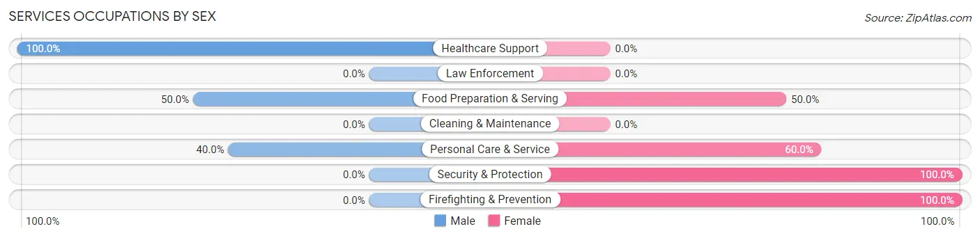 Services Occupations by Sex in Ridgeside