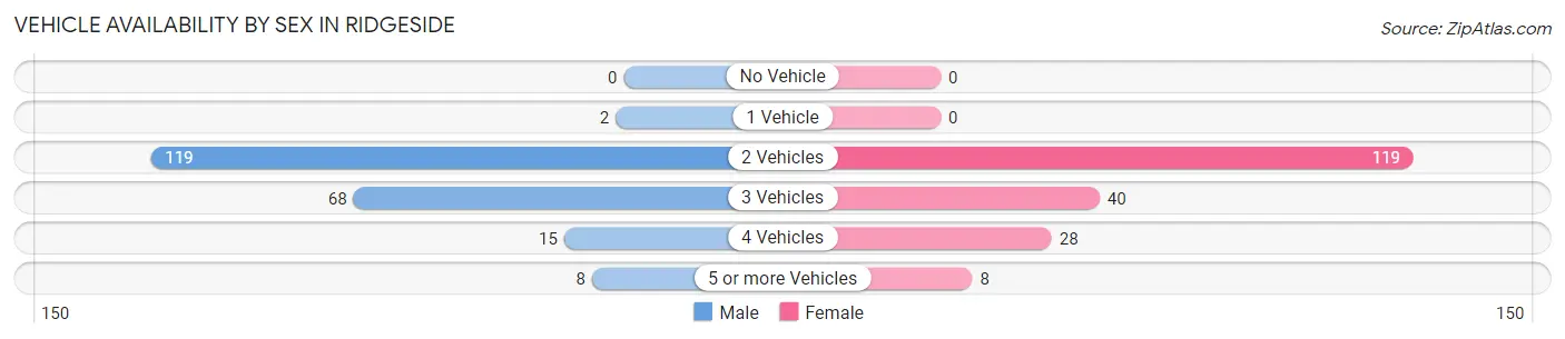 Vehicle Availability by Sex in Ridgeside