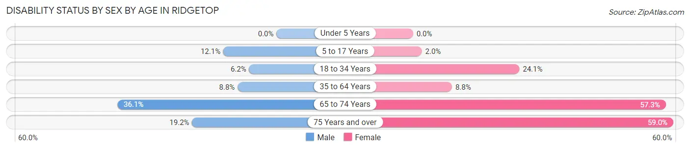 Disability Status by Sex by Age in Ridgetop