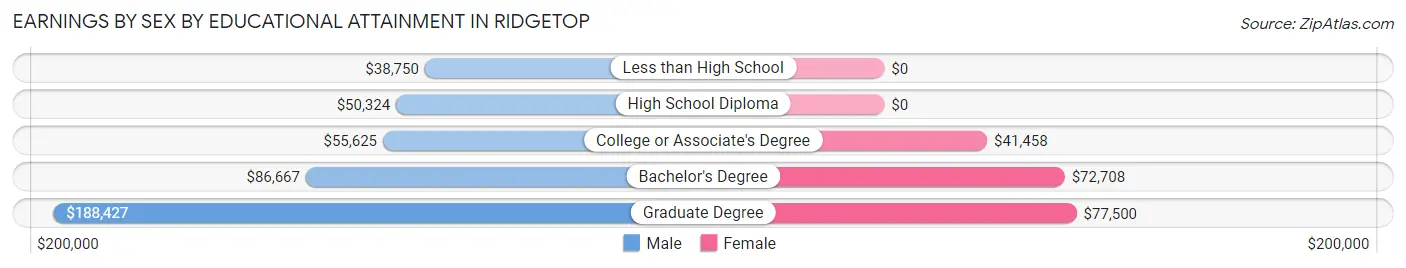 Earnings by Sex by Educational Attainment in Ridgetop