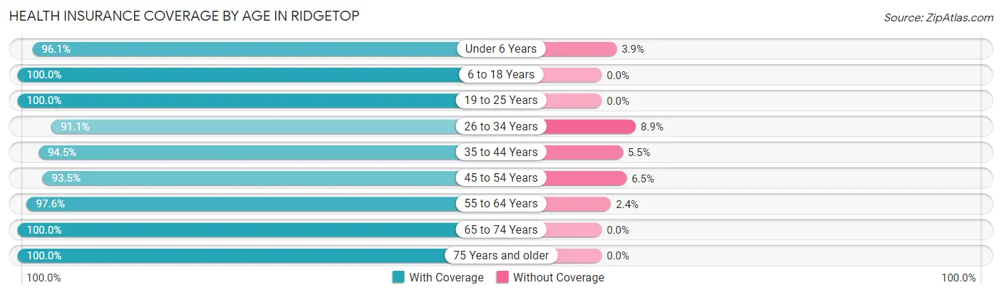 Health Insurance Coverage by Age in Ridgetop
