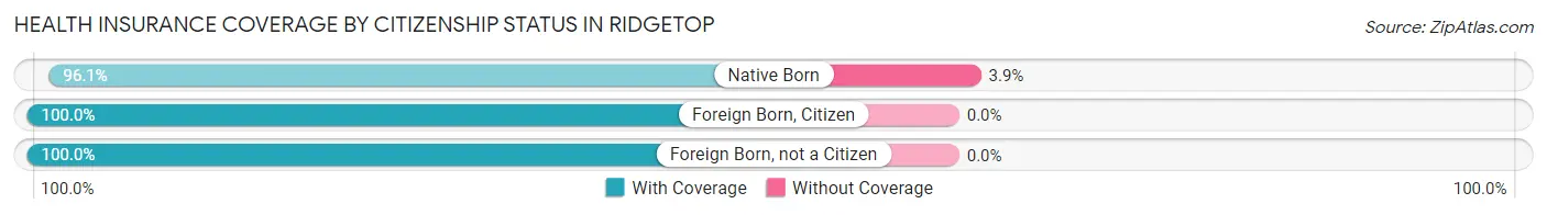 Health Insurance Coverage by Citizenship Status in Ridgetop