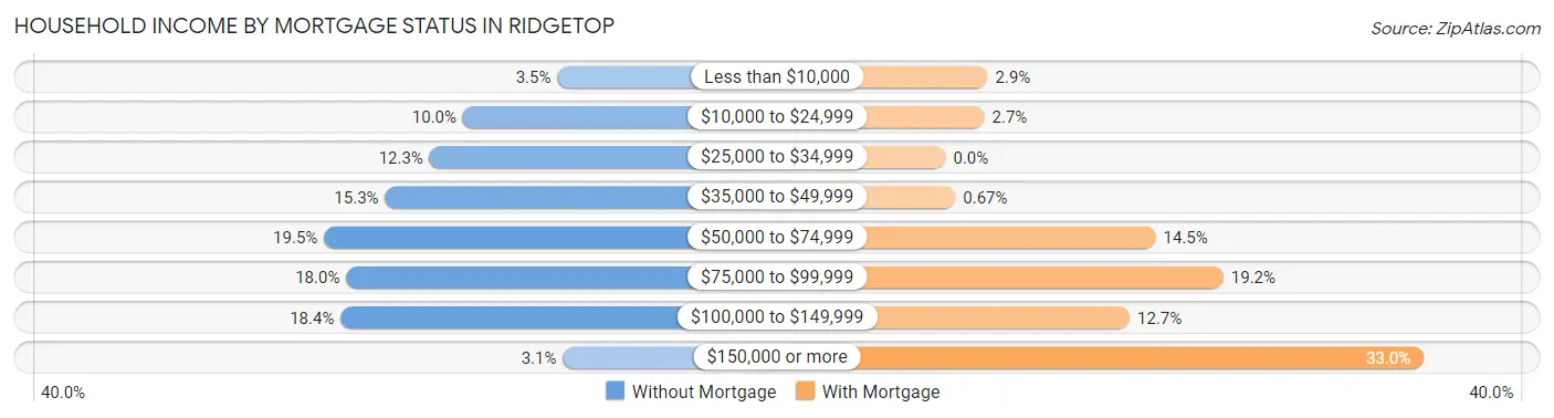 Household Income by Mortgage Status in Ridgetop