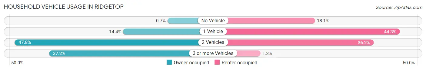 Household Vehicle Usage in Ridgetop