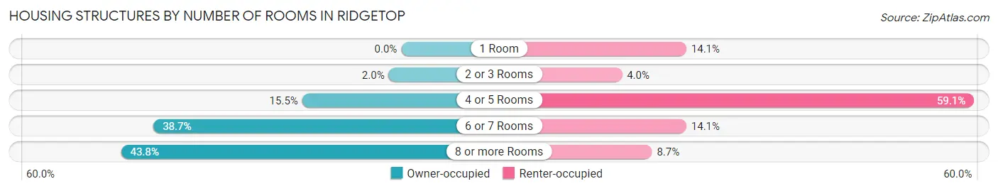 Housing Structures by Number of Rooms in Ridgetop