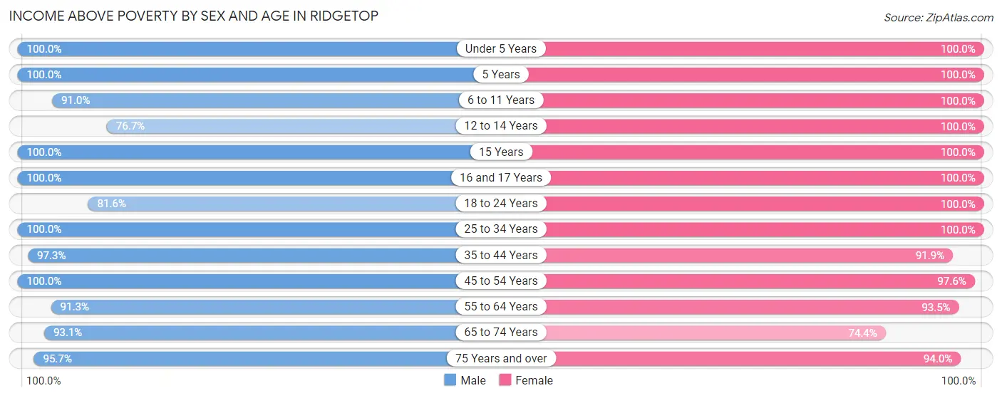 Income Above Poverty by Sex and Age in Ridgetop