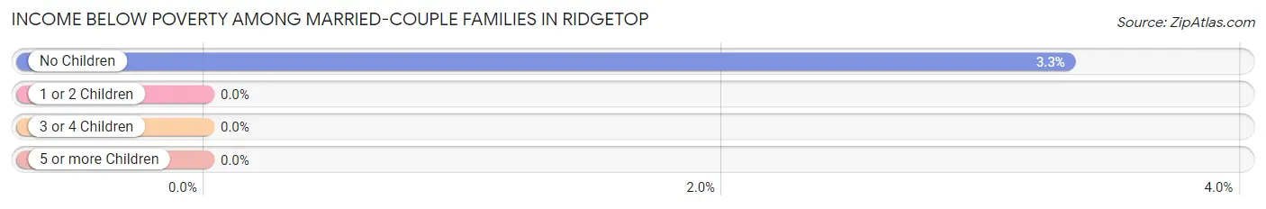 Income Below Poverty Among Married-Couple Families in Ridgetop