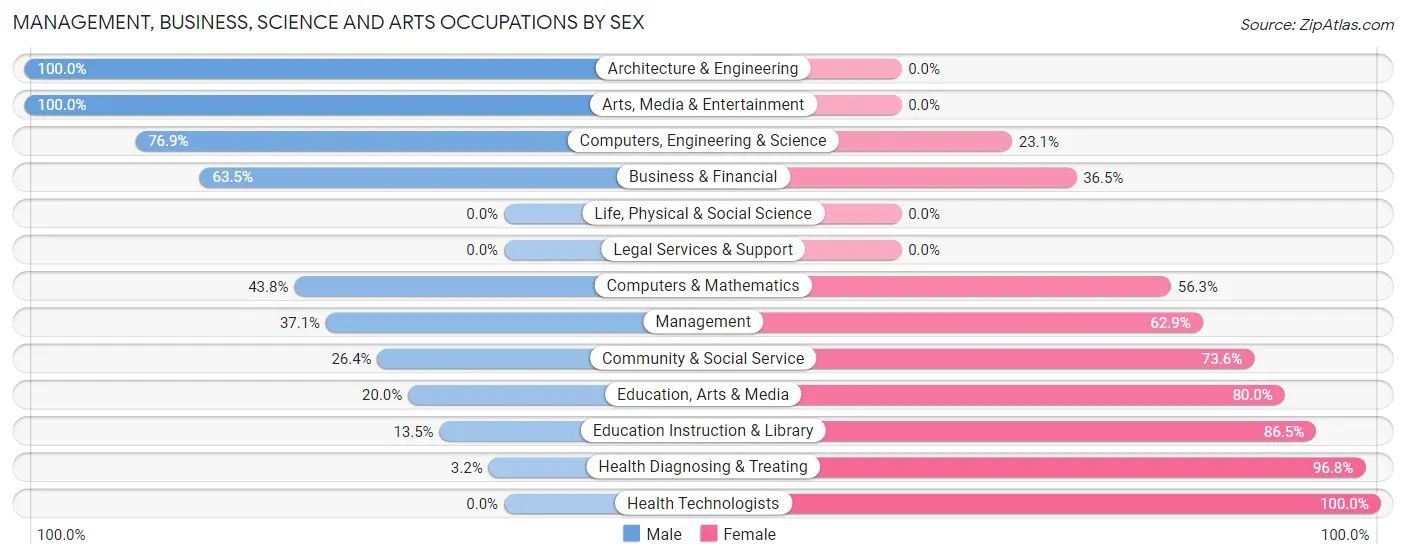 Management, Business, Science and Arts Occupations by Sex in Ridgetop