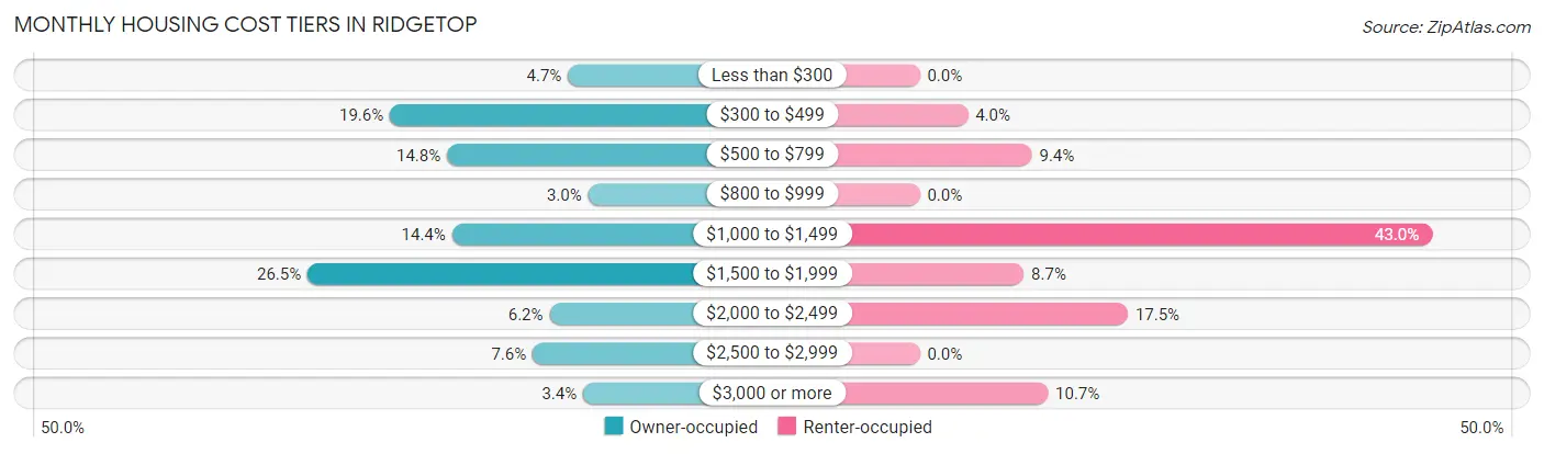 Monthly Housing Cost Tiers in Ridgetop