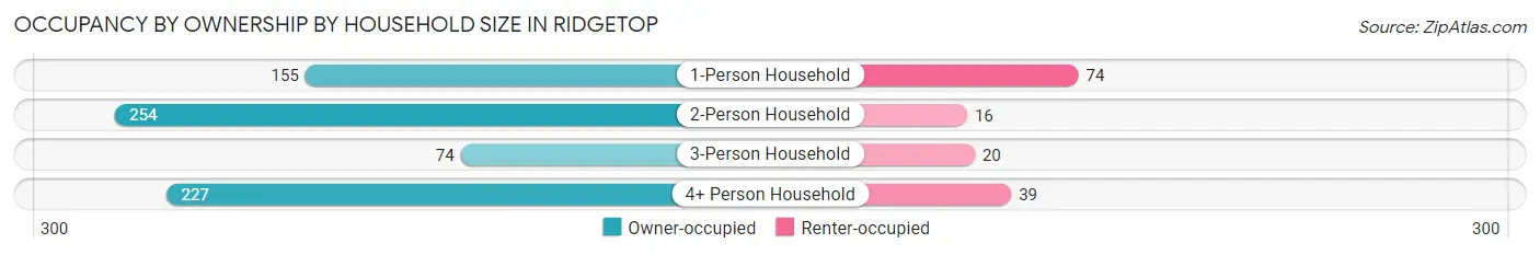 Occupancy by Ownership by Household Size in Ridgetop