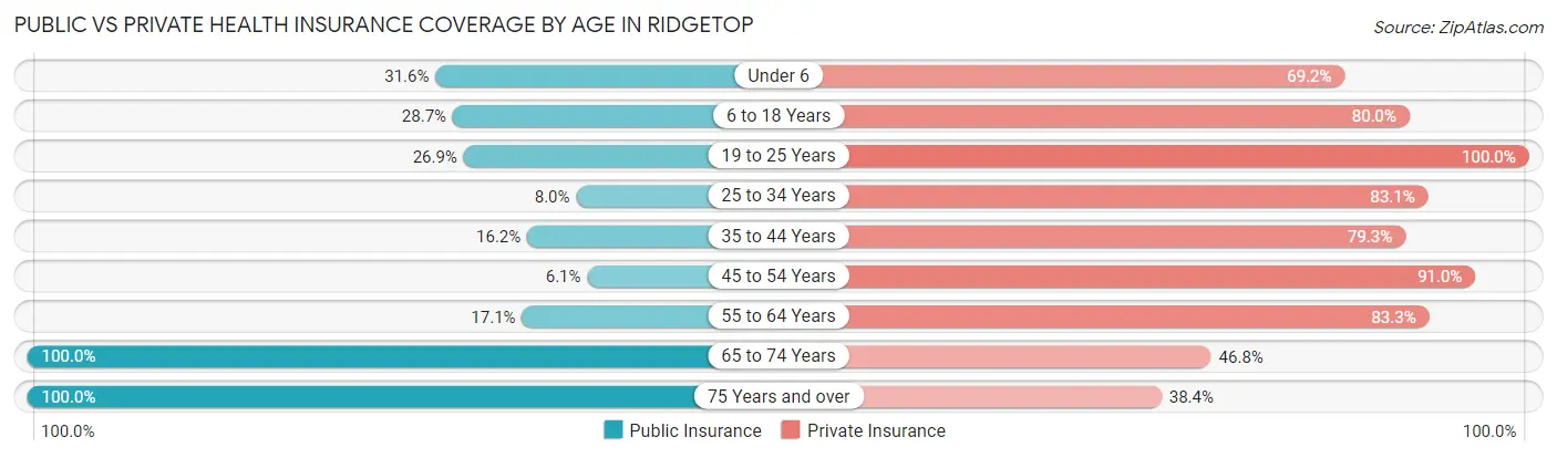 Public vs Private Health Insurance Coverage by Age in Ridgetop
