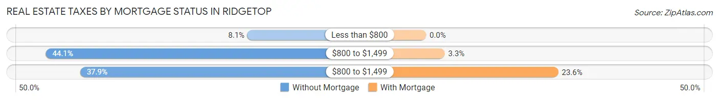 Real Estate Taxes by Mortgage Status in Ridgetop