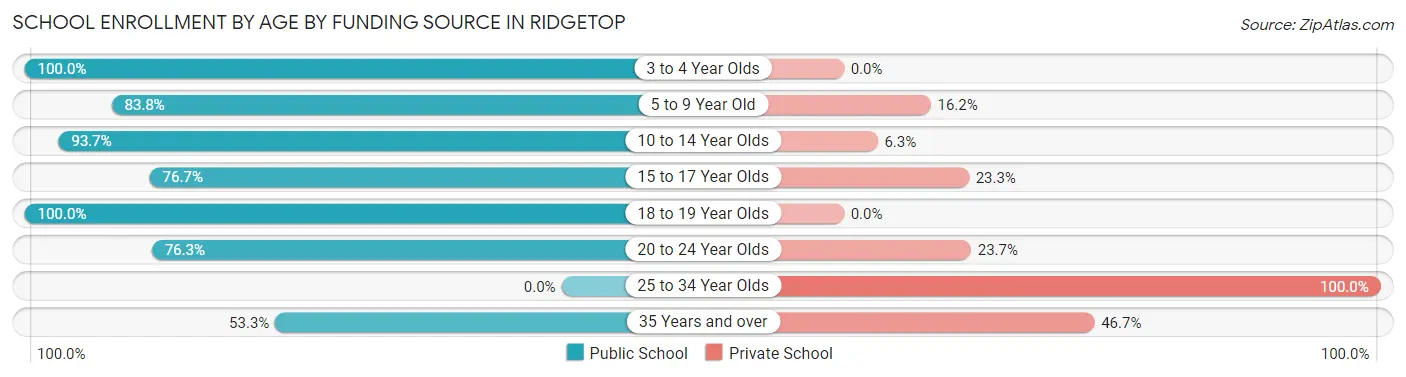 School Enrollment by Age by Funding Source in Ridgetop