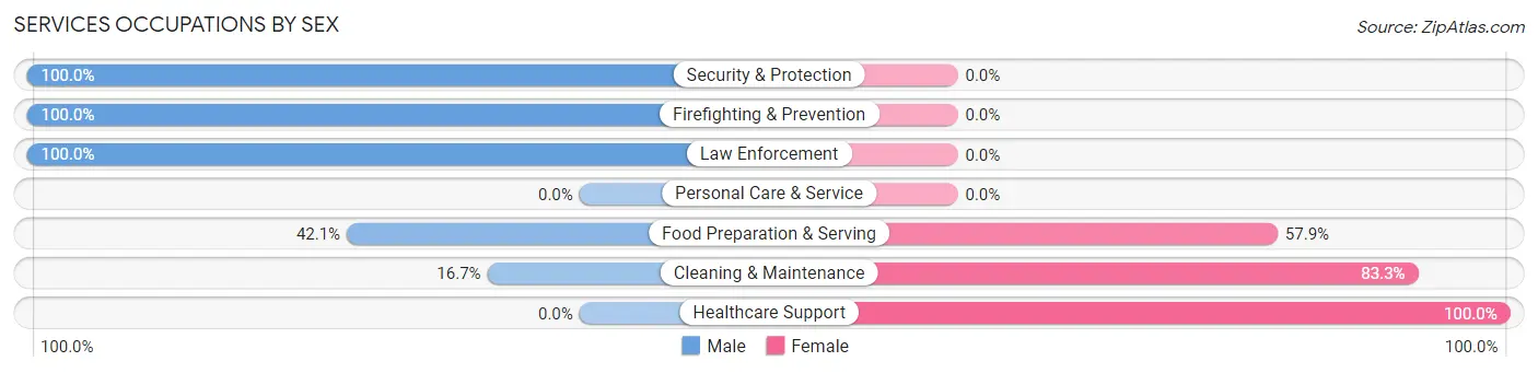 Services Occupations by Sex in Ridgetop
