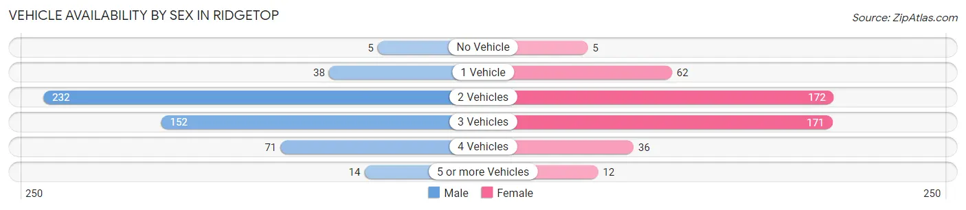 Vehicle Availability by Sex in Ridgetop