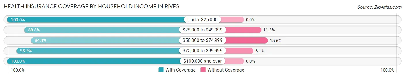 Health Insurance Coverage by Household Income in Rives