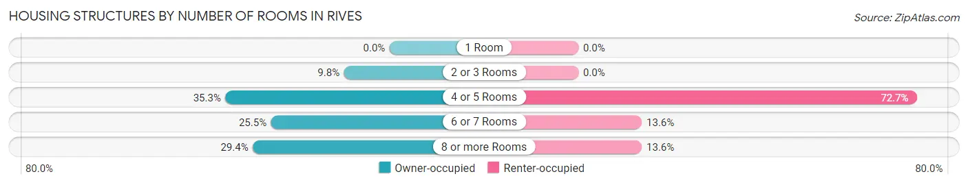 Housing Structures by Number of Rooms in Rives