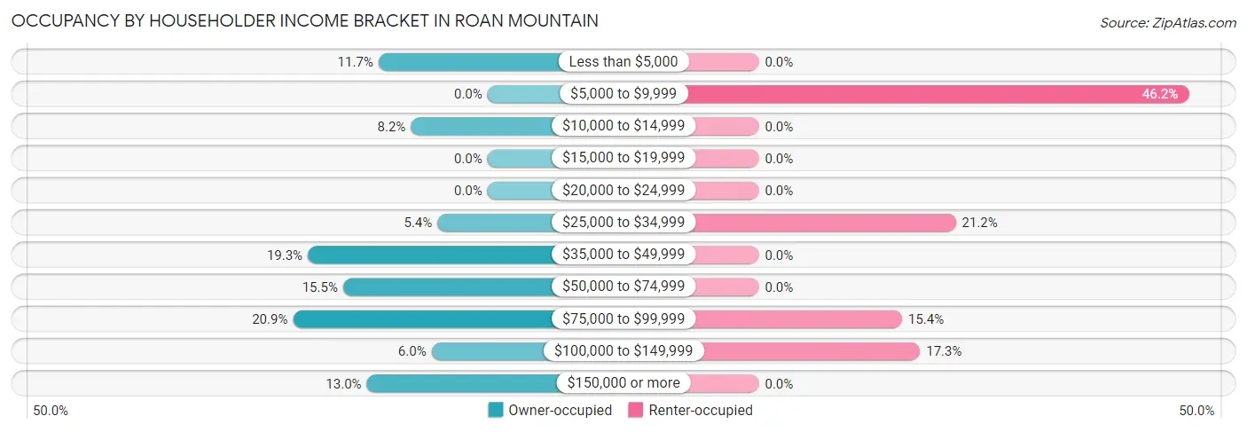 Occupancy by Householder Income Bracket in Roan Mountain