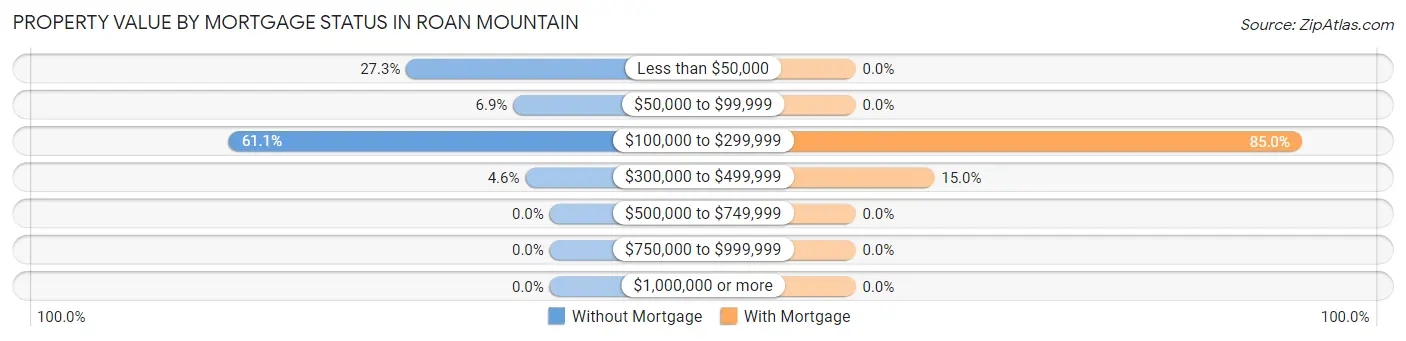 Property Value by Mortgage Status in Roan Mountain