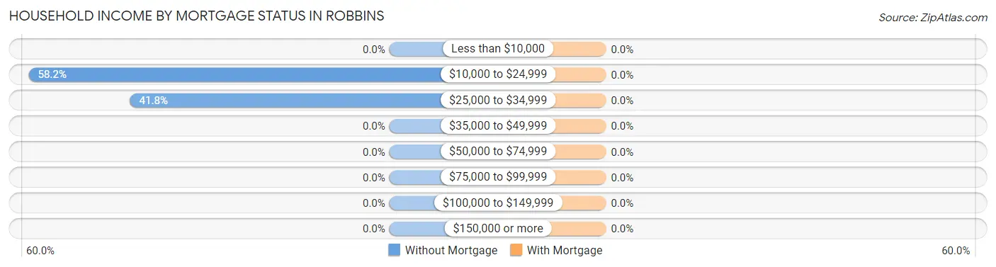 Household Income by Mortgage Status in Robbins