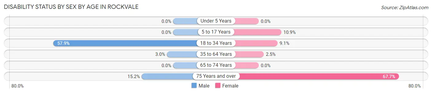 Disability Status by Sex by Age in Rockvale