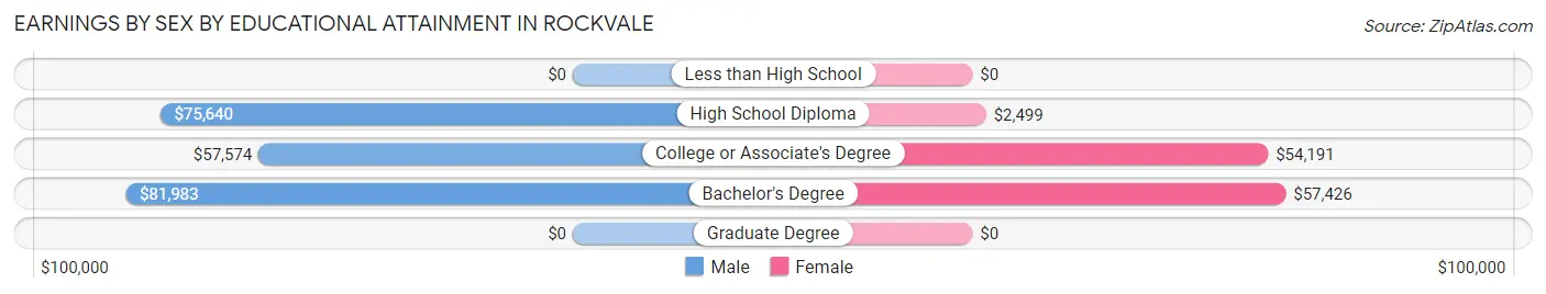 Earnings by Sex by Educational Attainment in Rockvale