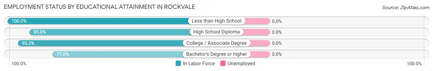 Employment Status by Educational Attainment in Rockvale