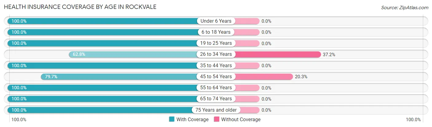 Health Insurance Coverage by Age in Rockvale