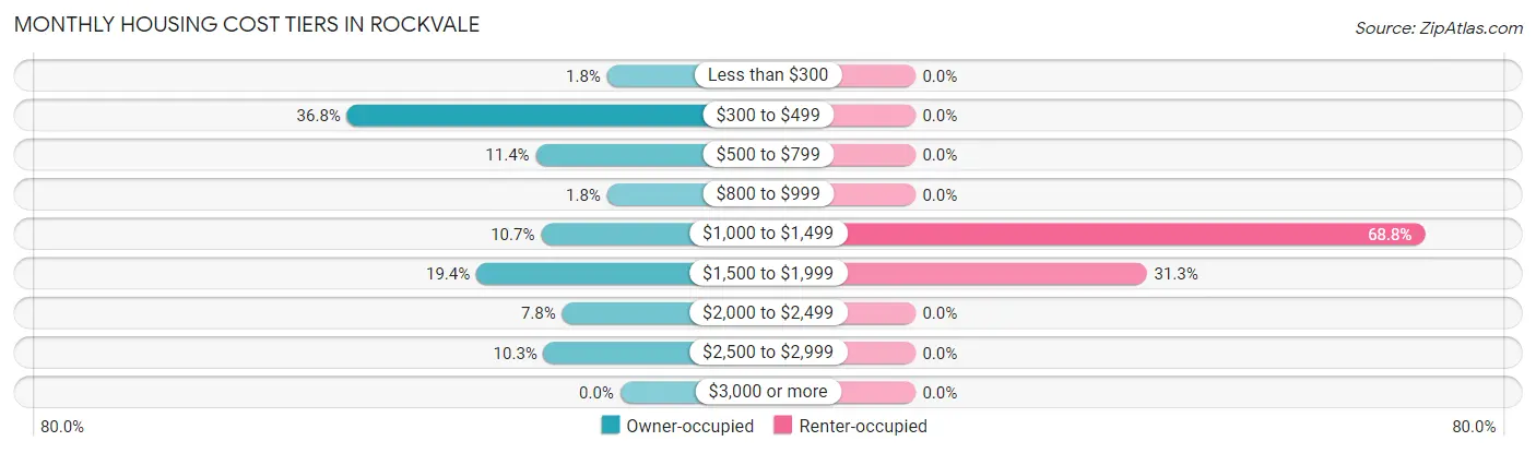 Monthly Housing Cost Tiers in Rockvale
