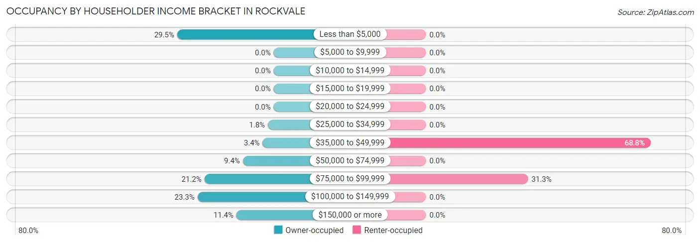 Occupancy by Householder Income Bracket in Rockvale