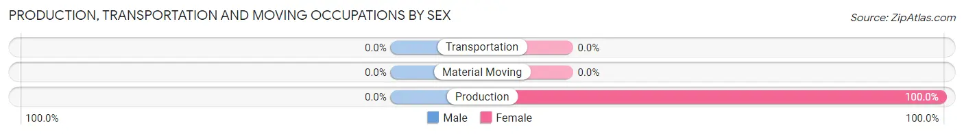 Production, Transportation and Moving Occupations by Sex in Rockvale