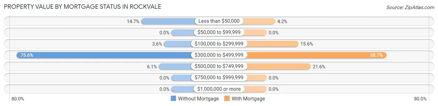 Property Value by Mortgage Status in Rockvale