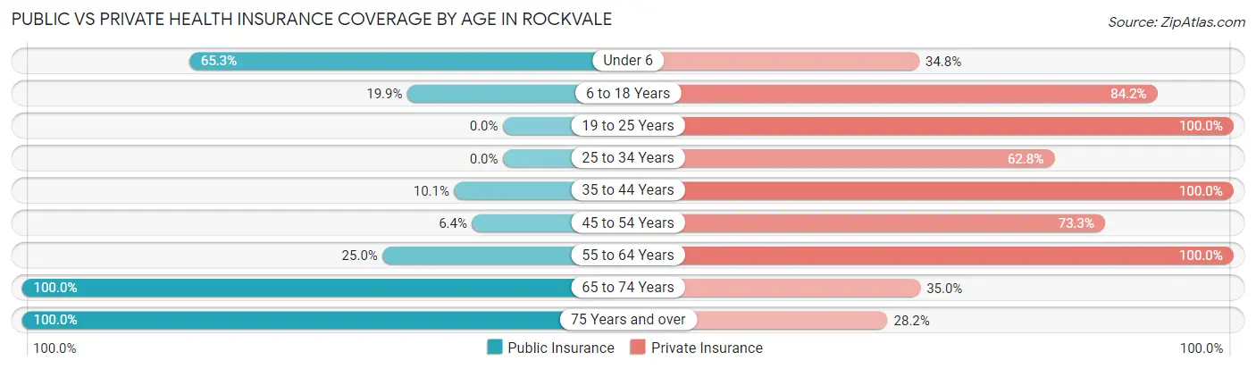 Public vs Private Health Insurance Coverage by Age in Rockvale