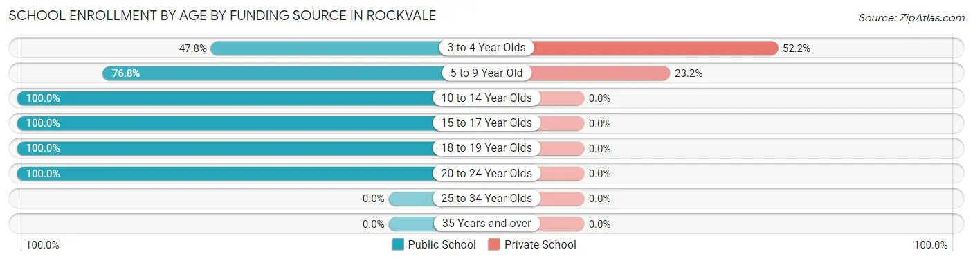 School Enrollment by Age by Funding Source in Rockvale