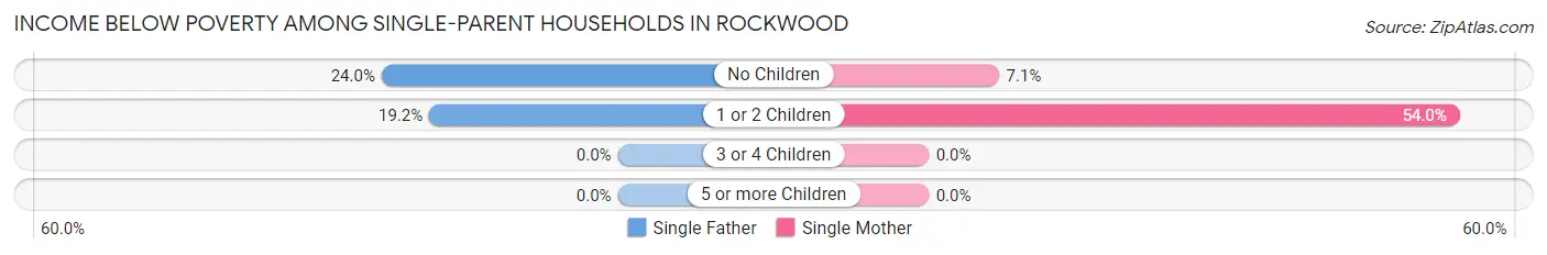 Income Below Poverty Among Single-Parent Households in Rockwood