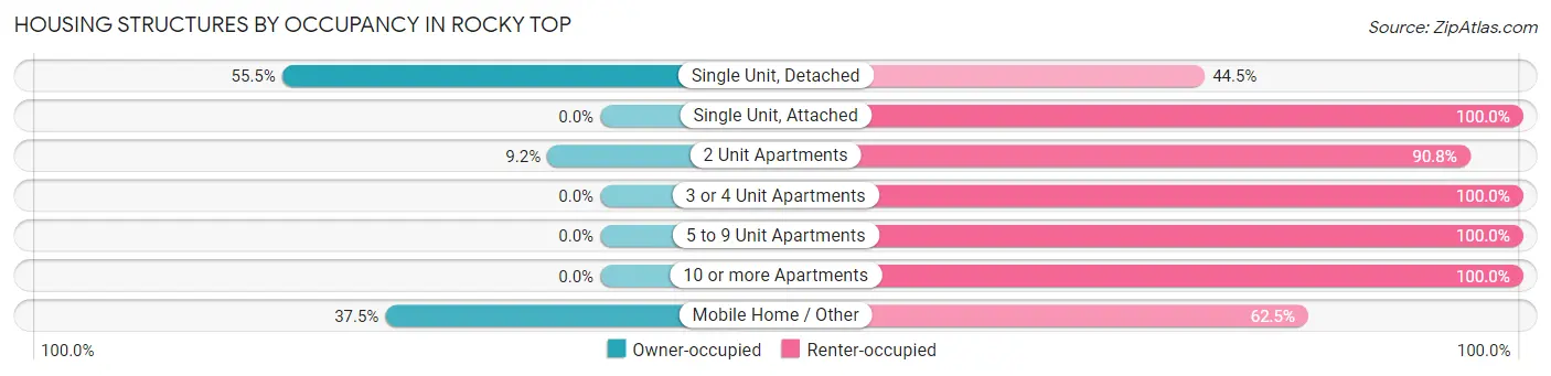 Housing Structures by Occupancy in Rocky Top