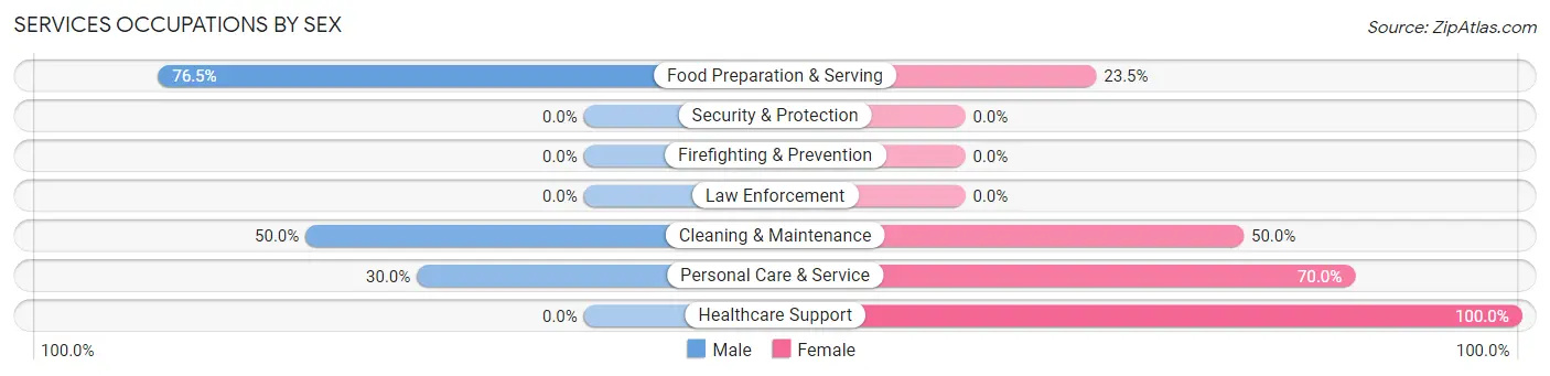Services Occupations by Sex in Rocky Top