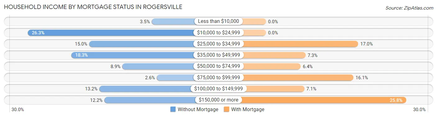 Household Income by Mortgage Status in Rogersville