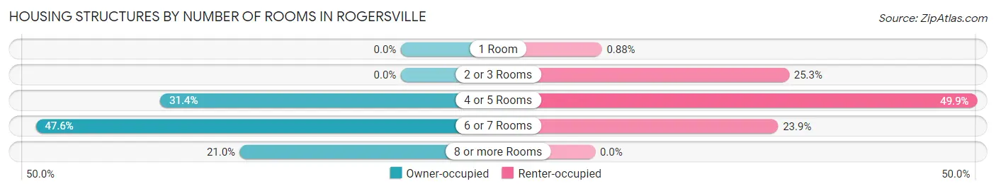 Housing Structures by Number of Rooms in Rogersville