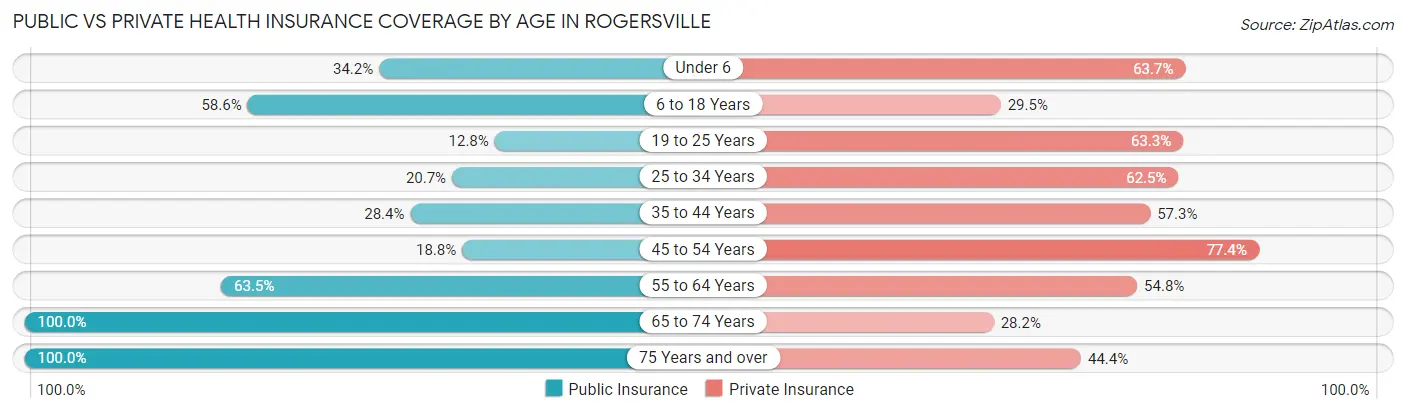 Public vs Private Health Insurance Coverage by Age in Rogersville