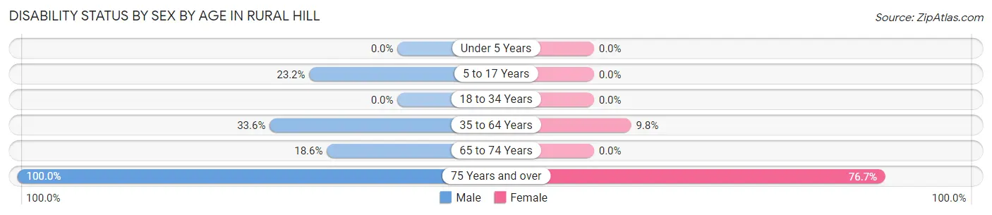 Disability Status by Sex by Age in Rural Hill