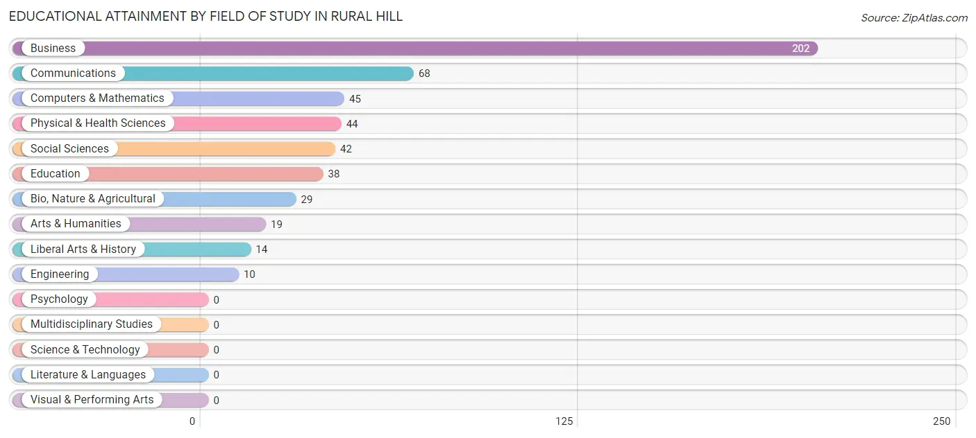 Educational Attainment by Field of Study in Rural Hill