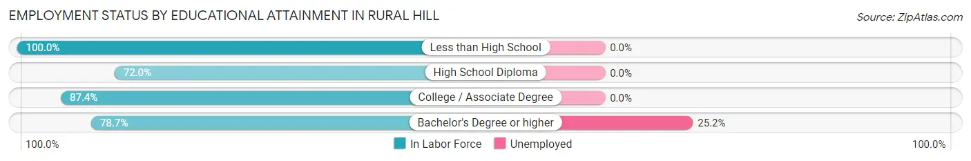 Employment Status by Educational Attainment in Rural Hill