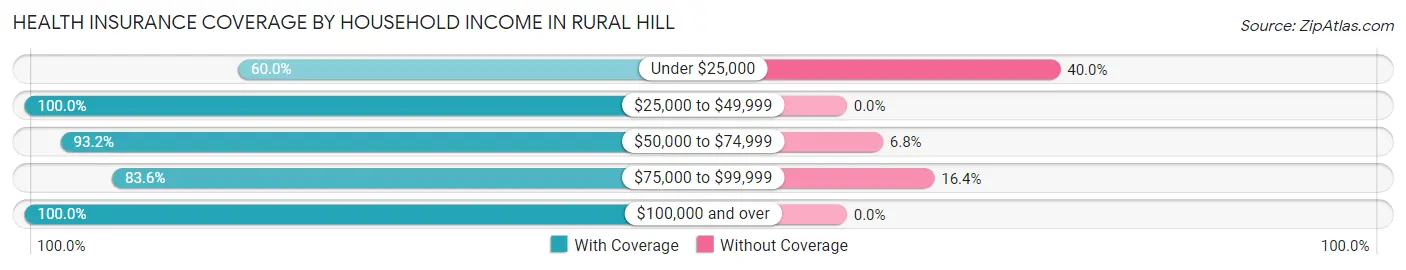 Health Insurance Coverage by Household Income in Rural Hill