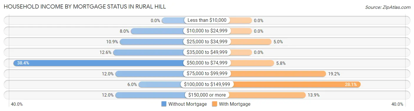 Household Income by Mortgage Status in Rural Hill