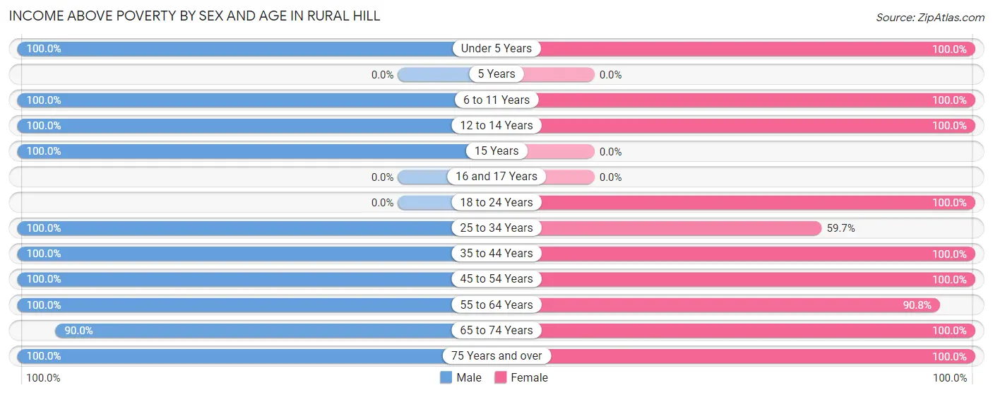 Income Above Poverty by Sex and Age in Rural Hill